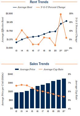 West Palm Beach Vacancy and Rents